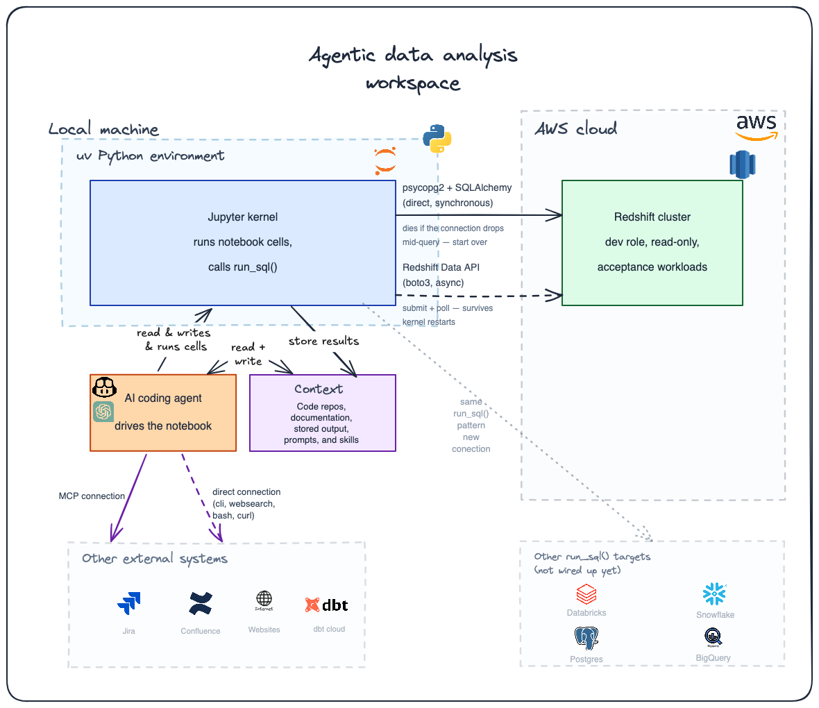 Local Jupyter environment connecting to Redshift via a direct psycopg2 connection or the async Data API, with Databricks, Snowflake, Postgres and BigQuery shown as unused alternatives
