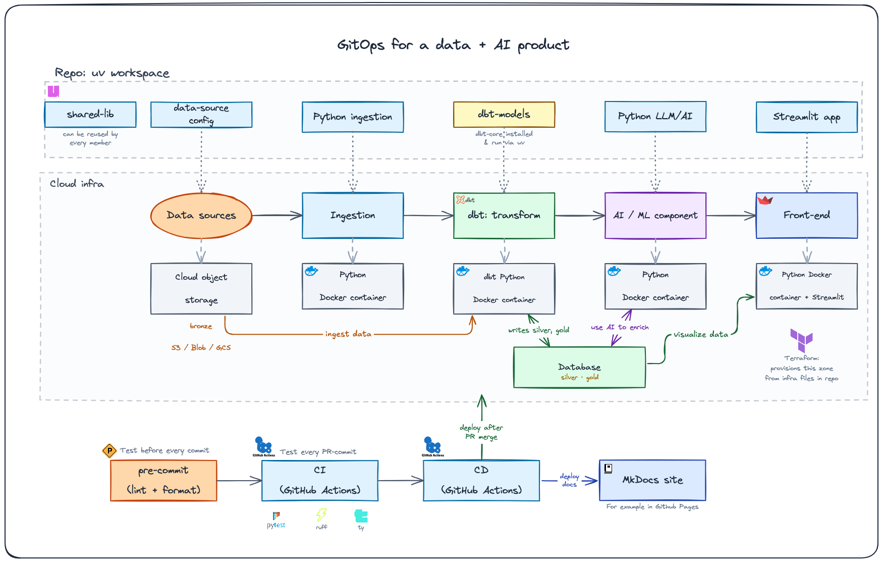 GitOps monorepo and runtime architecture for a Python-heavy data + AI product using dbt and infrastructure as code